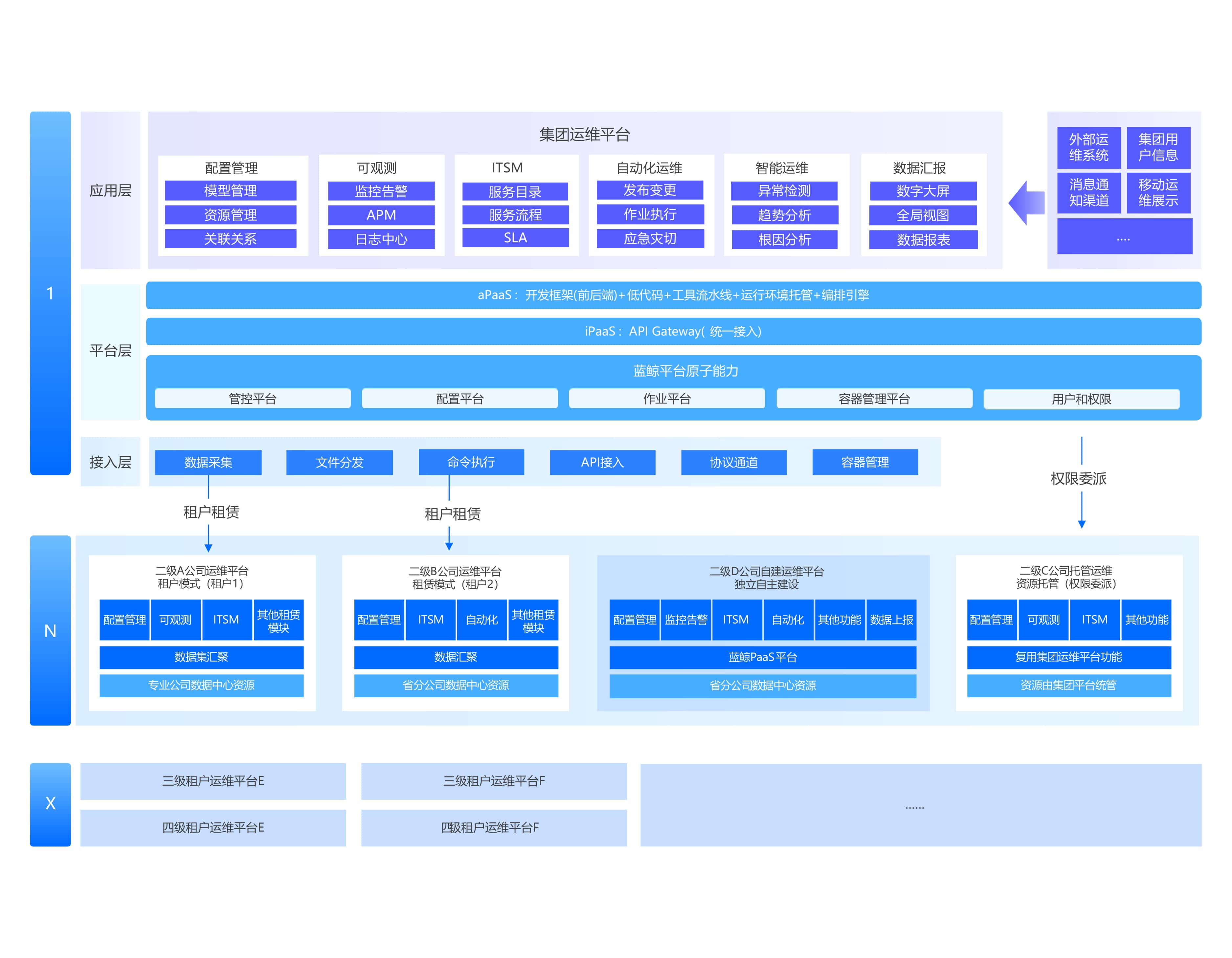 尊龙凯时解决方案及架构图